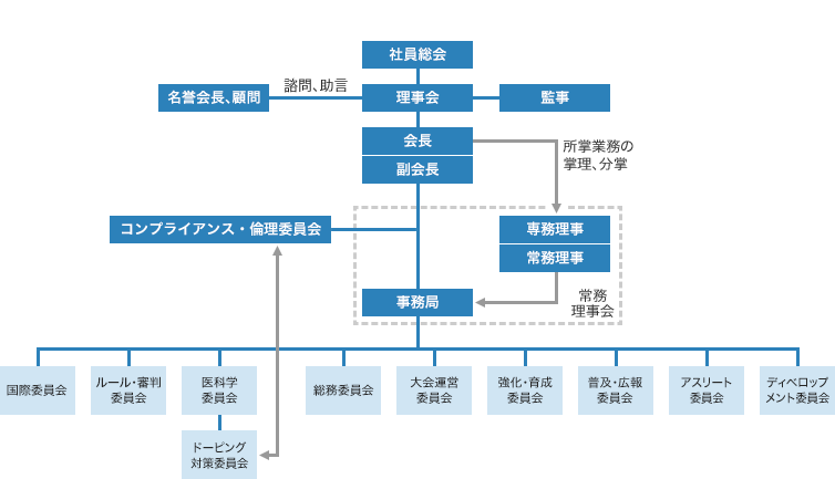 組織図